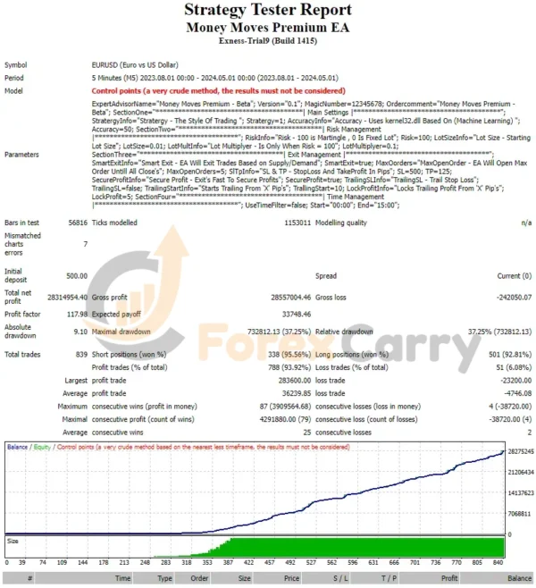 Money Moves Premium EA Backtest Results