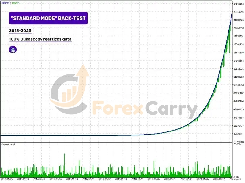 Perceptrader AI EA Backtest results