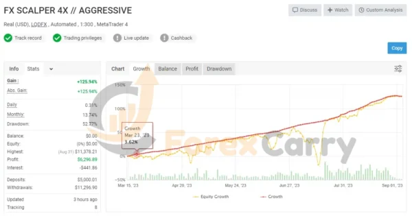FX Scalper 4X EA myfxbook results