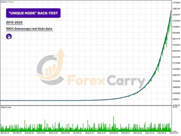 Perceptrader AI EA Backtest results