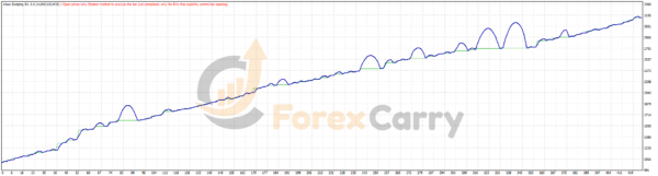 Alexa Scalping EA Backtest Results
