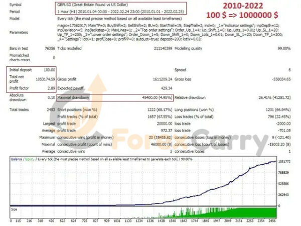 Leprechaun EA Backtest Results