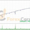 Smart Machine EA Backtest Results
