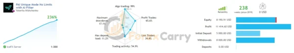 Perceptrader AI EA Backtest results