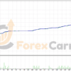 Aggressive Doubler Robot Backtest Results