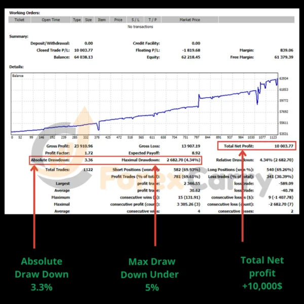 Monarchal Algo EA Results