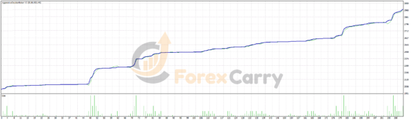 Aggressive Doubler Robot Backtest Results