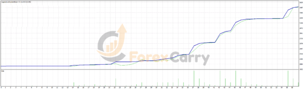 Aggressive Doubler Robot Backtest Results