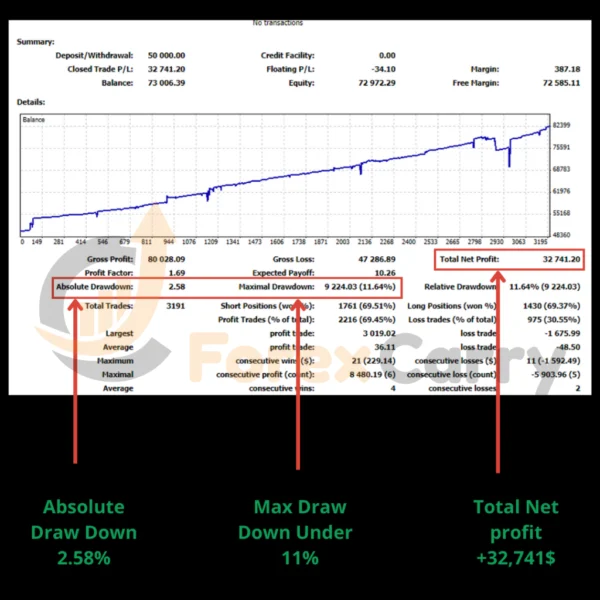 Monarchal Algo EA Results