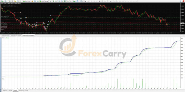 Aggressive Doubler Robot Backtest Results