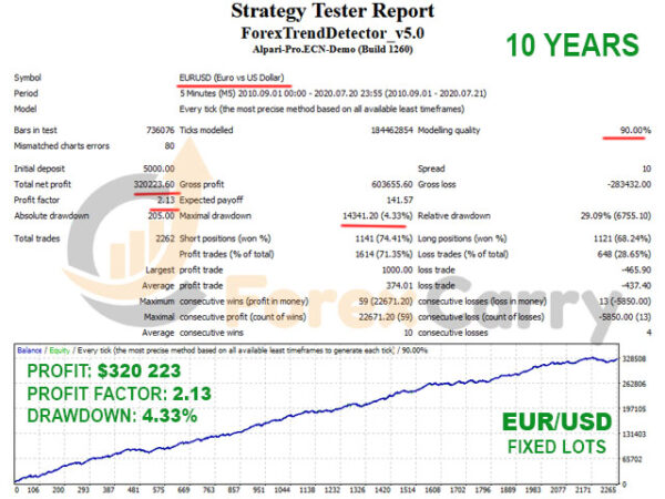 Forex Trend Detector Backtest Result