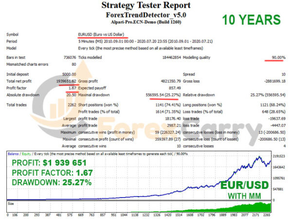 Forex Trend Detector Backtest Result