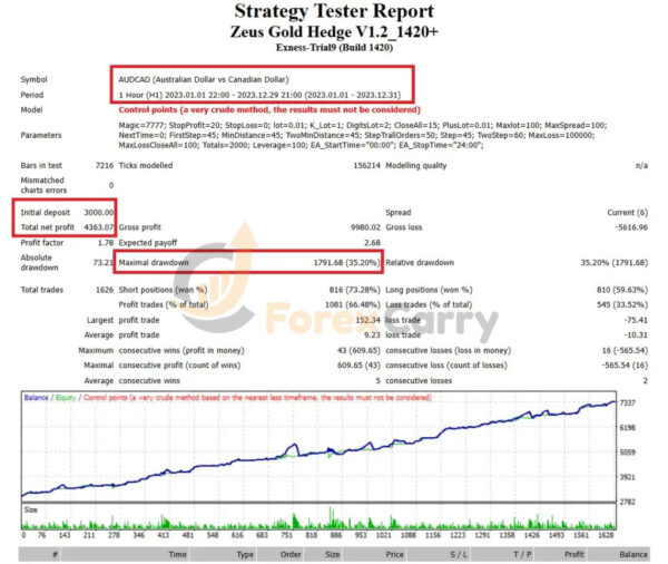 Zeus Gold Hedge EA Backtest Results