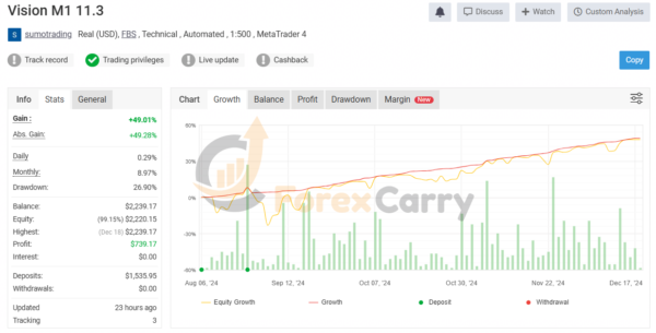 Vision Scalper EA Results