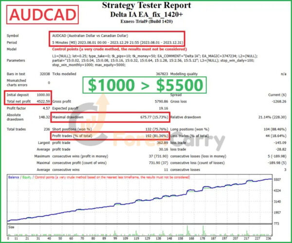 Delta IA EA Backtest Results