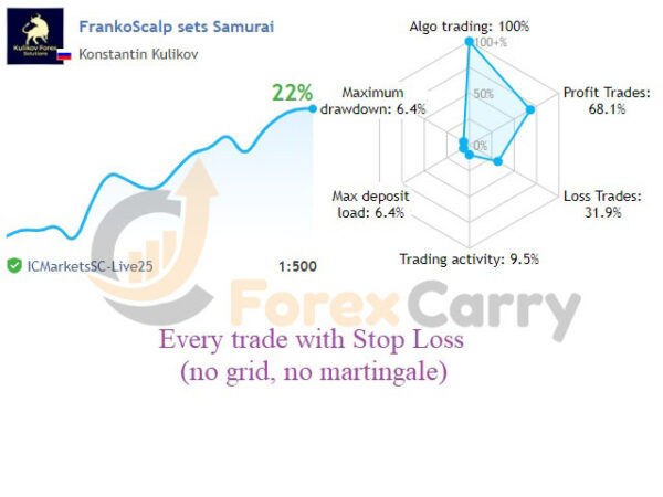 FrankoScalp EA Results