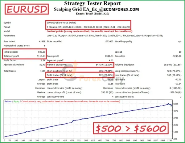 Scalping Grid EA Backtest Results