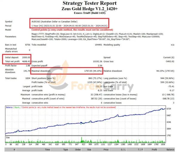 Zeus Gold Hedge EA Backtest Results