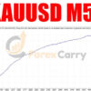 Scalping Forex Robot M5 EA Results
