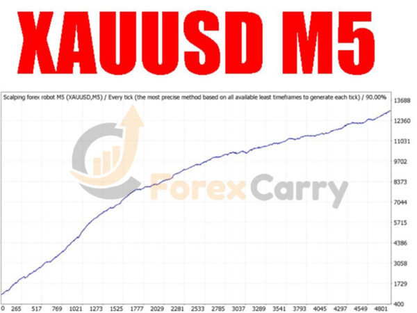 Scalping Forex Robot M5 EA Results