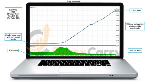 Dragon Multi EA MT4 Backtest Results