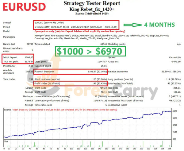 King Robot EA Backtest Results
