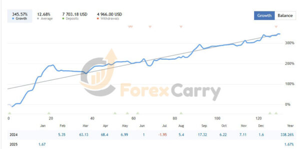 Greedy Golden MT4 Results