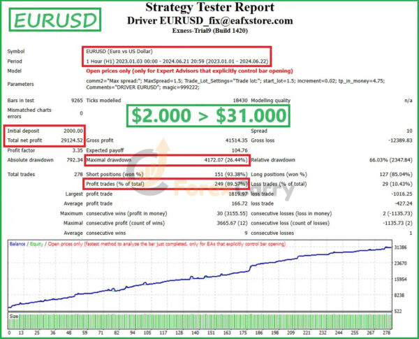 Driver EURUSD EA Backtest Results