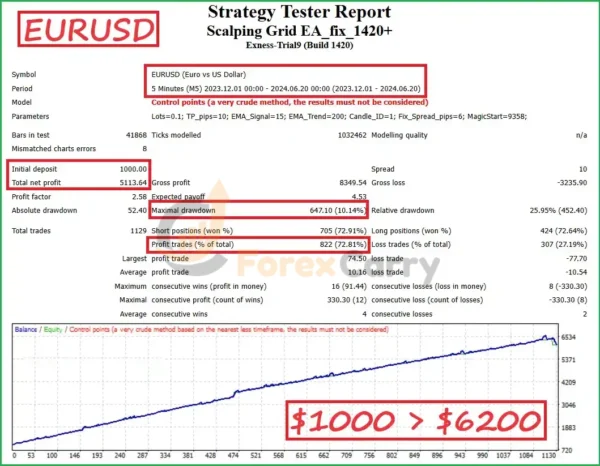 Scalping Grid EA Backtest Results