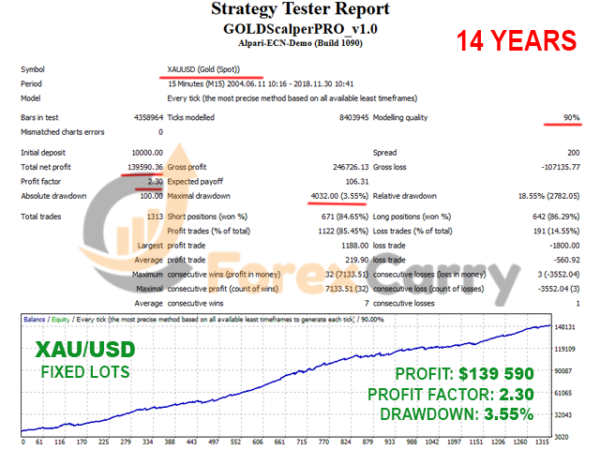 GOLD Scalper PRO EA Results