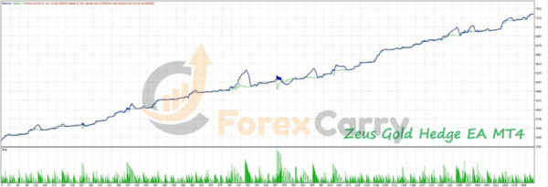 Zeus Gold Hedge EA Backtest Results