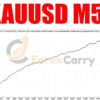 Scalping Forex Robot M5 EA Results