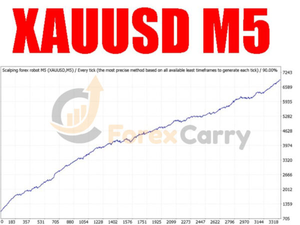 Scalping Forex Robot M5 EA Results