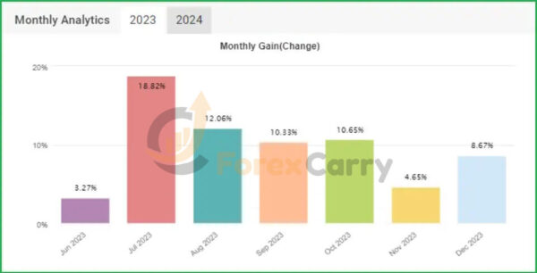 Vision Scalper EA Results