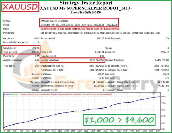 XAUUSD M5 SUPER SCALPER ROBOT Backtest Results