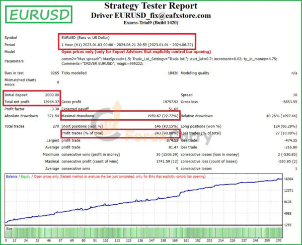 Driver EURUSD EA Backtest Results