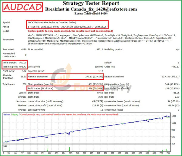 Breakfast in Canada EA Backtest Results