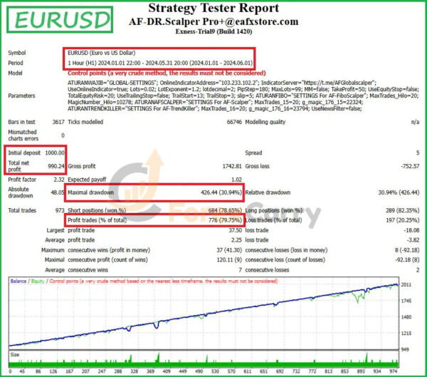 AF-DR.Scalper Pro + Final EA Backtest Results