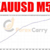 Scalping Forex Robot M5 EA Results