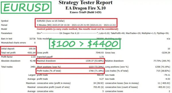 EA Dragon Fire Backtest Results