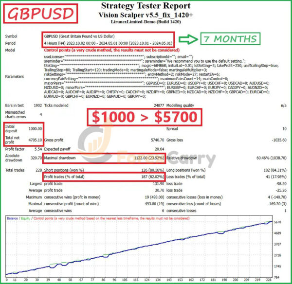 Vision Scalper EA Backtest Results