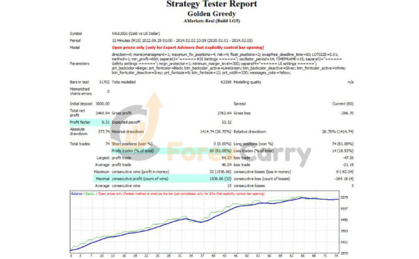 Greedy Golden MT4 Backtest Results