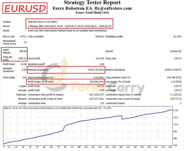 Forex Robotron EA Backtest Results