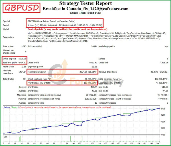 Breakfast in Canada EA Backtest Results