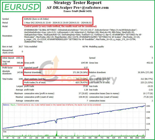 AF-DR.Scalper Pro + Final EA Backtest Results