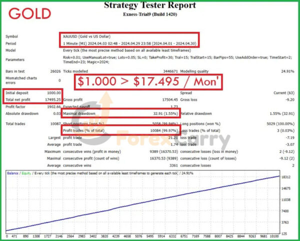 IS VIP One EA MT4 Backtest Results