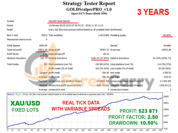 GOLD Scalper PRO EA Results