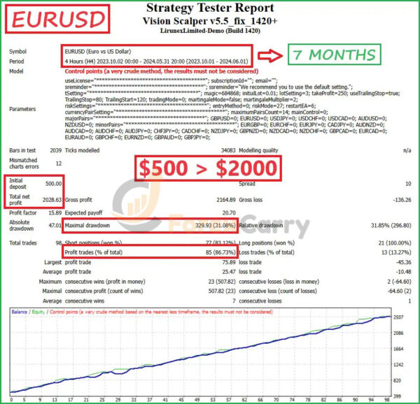 Vision Scalper EA Backtest Results