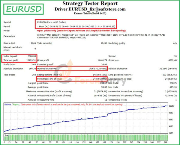 Driver EURUSD EA Backtest Results