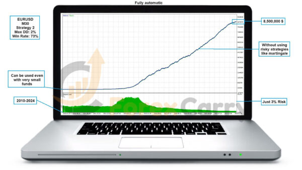 Dragon Multi EA MT4 Backtest Results